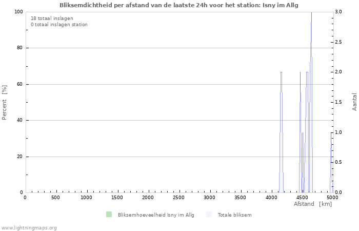 Grafieken: Bliksemdichtheid per afstand