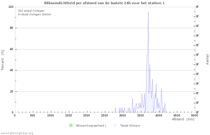 Grafieken: Bliksemdichtheid per afstand