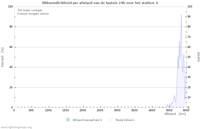 Grafieken: Bliksemdichtheid per afstand