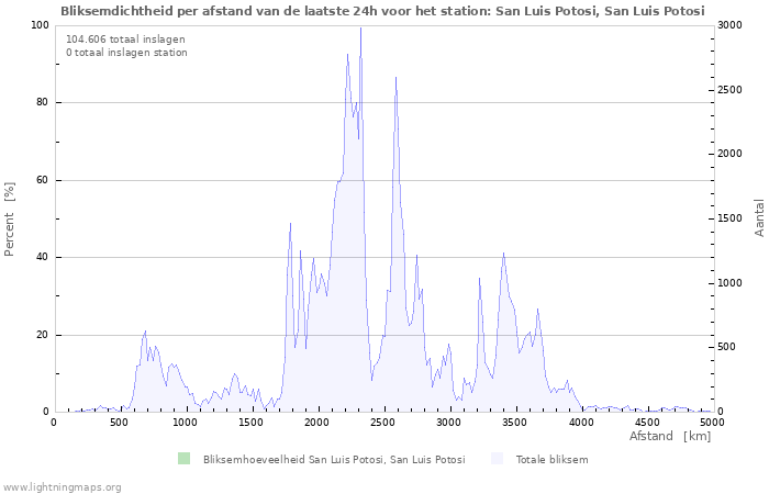 Grafieken: Bliksemdichtheid per afstand