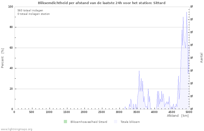 Grafieken: Bliksemdichtheid per afstand