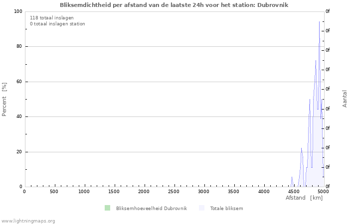 Grafieken: Bliksemdichtheid per afstand