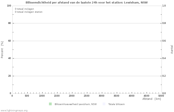 Grafieken: Bliksemdichtheid per afstand