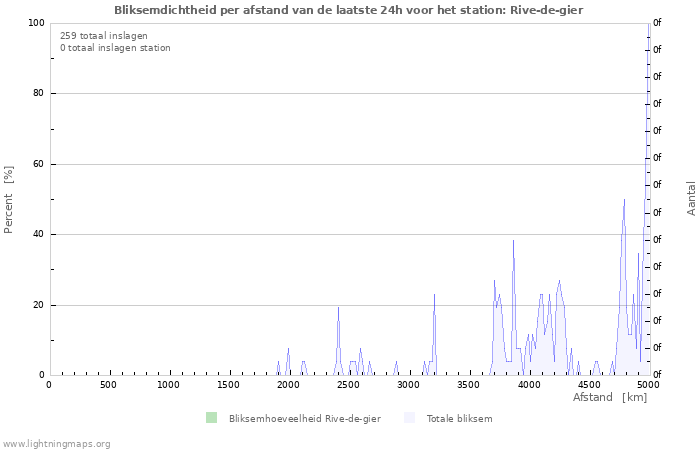 Grafieken: Bliksemdichtheid per afstand