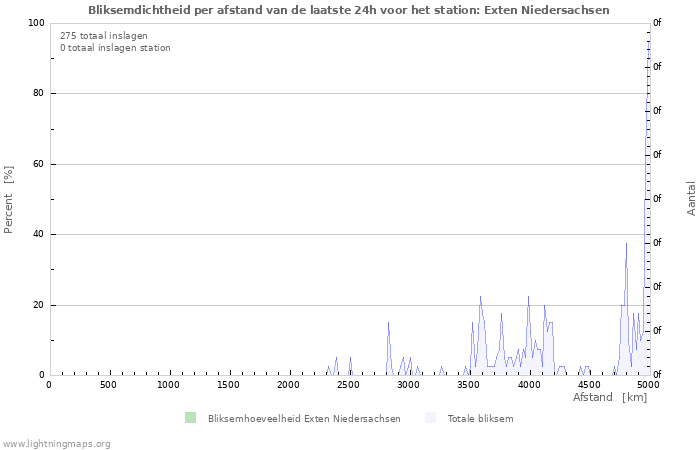 Grafieken: Bliksemdichtheid per afstand