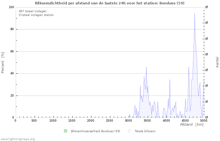 Grafieken: Bliksemdichtheid per afstand