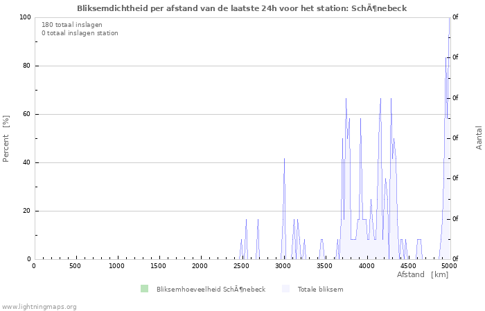 Grafieken: Bliksemdichtheid per afstand