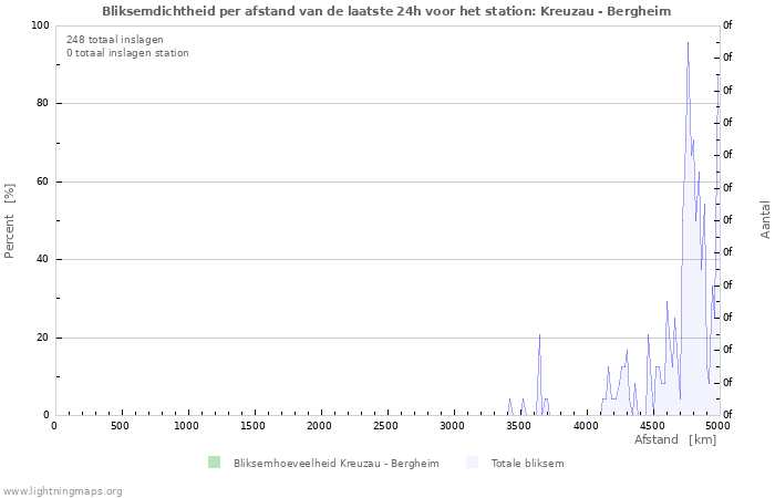 Grafieken: Bliksemdichtheid per afstand
