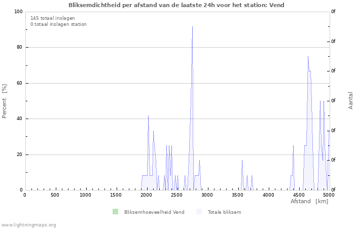 Grafieken: Bliksemdichtheid per afstand
