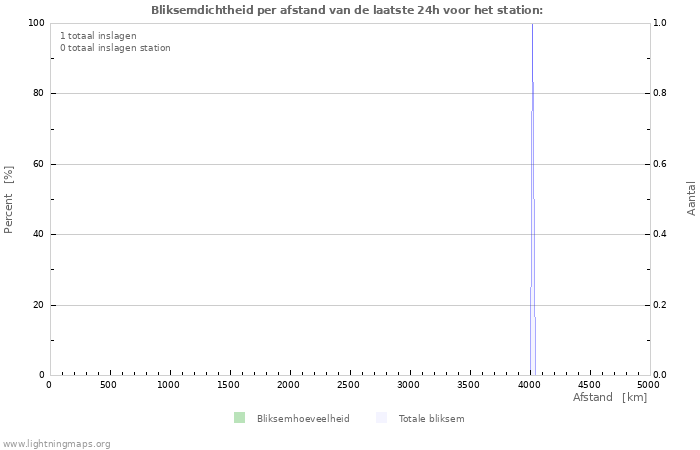 Grafieken: Bliksemdichtheid per afstand