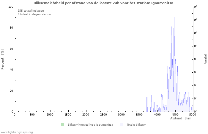 Grafieken: Bliksemdichtheid per afstand