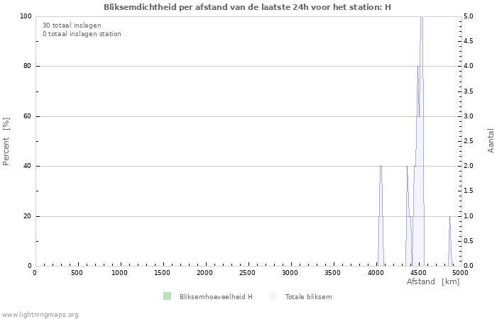 Grafieken: Bliksemdichtheid per afstand