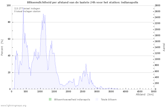 Grafieken: Bliksemdichtheid per afstand