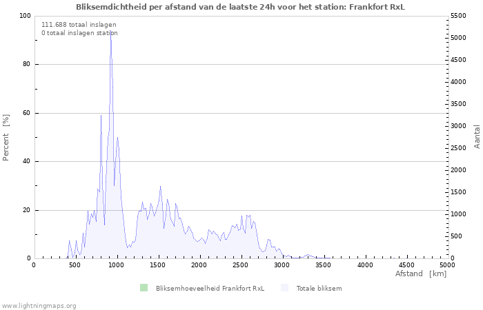 Grafieken: Bliksemdichtheid per afstand