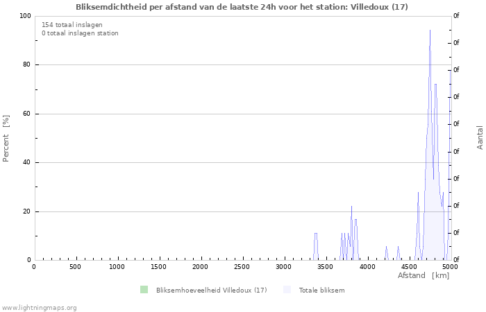 Grafieken: Bliksemdichtheid per afstand