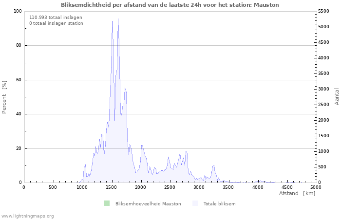 Grafieken: Bliksemdichtheid per afstand