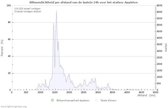 Grafieken: Bliksemdichtheid per afstand