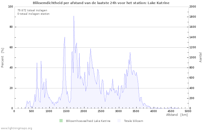 Grafieken: Bliksemdichtheid per afstand