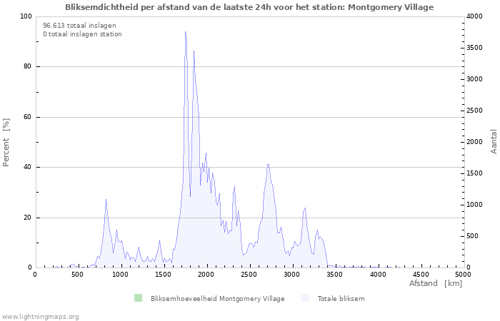 Grafieken: Bliksemdichtheid per afstand