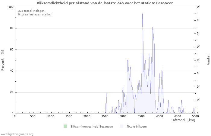 Grafieken: Bliksemdichtheid per afstand