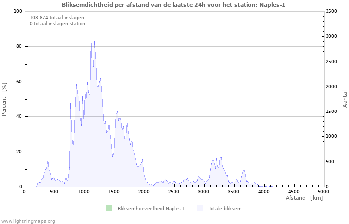 Grafieken: Bliksemdichtheid per afstand