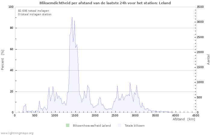 Grafieken: Bliksemdichtheid per afstand