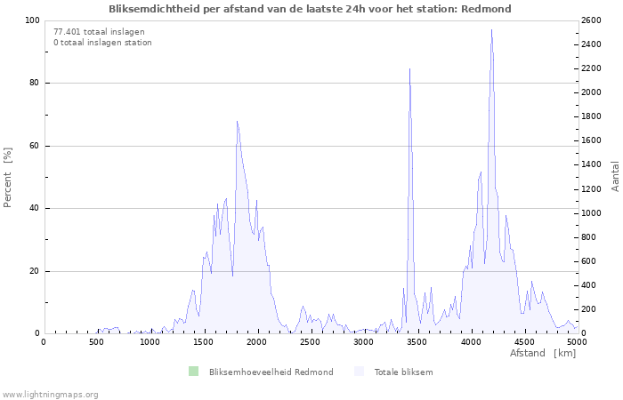 Grafieken: Bliksemdichtheid per afstand