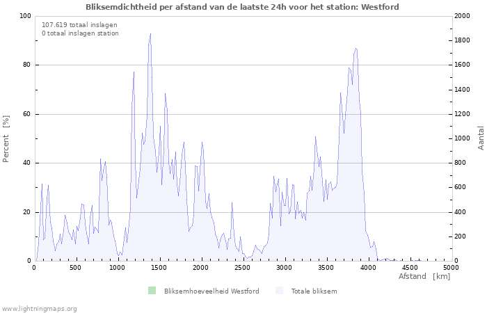 Grafieken: Bliksemdichtheid per afstand