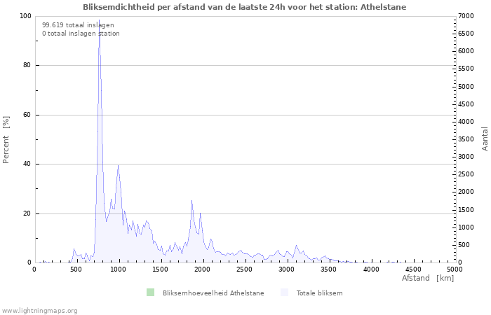 Grafieken: Bliksemdichtheid per afstand