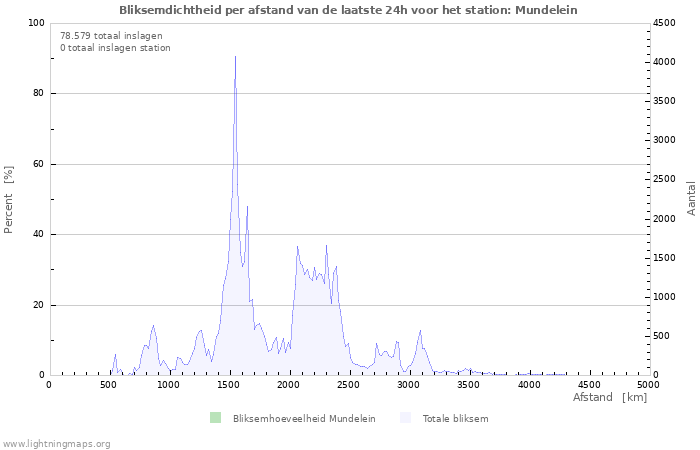 Grafieken: Bliksemdichtheid per afstand