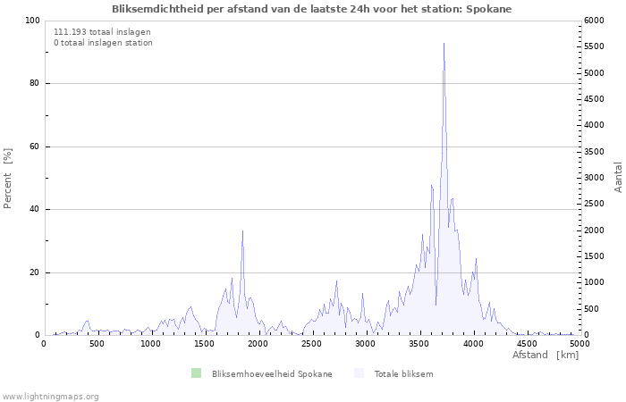Grafieken: Bliksemdichtheid per afstand