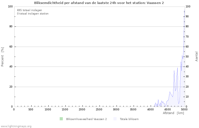 Grafieken: Bliksemdichtheid per afstand