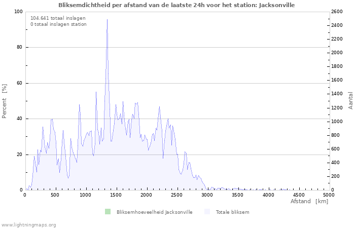 Grafieken: Bliksemdichtheid per afstand