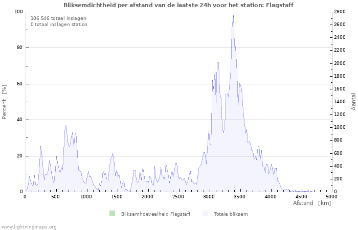 Grafieken: Bliksemdichtheid per afstand