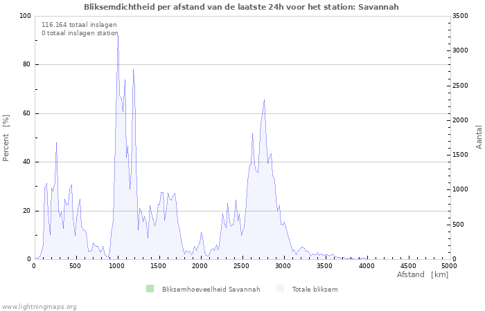 Grafieken: Bliksemdichtheid per afstand