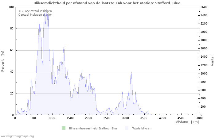 Grafieken: Bliksemdichtheid per afstand