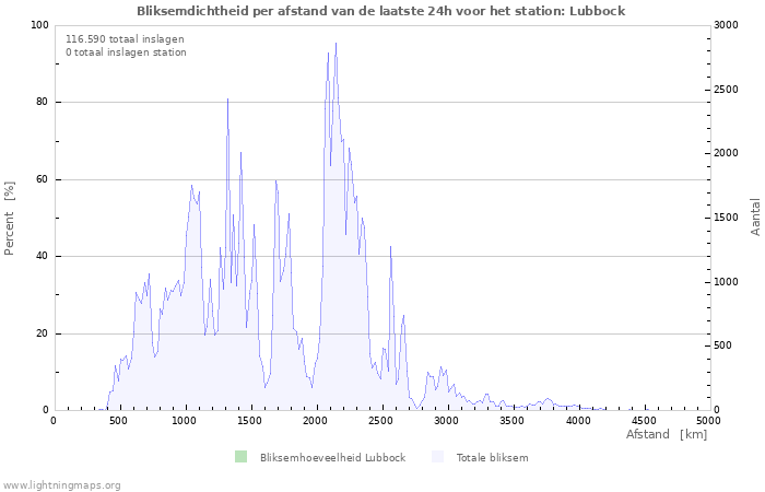 Grafieken: Bliksemdichtheid per afstand