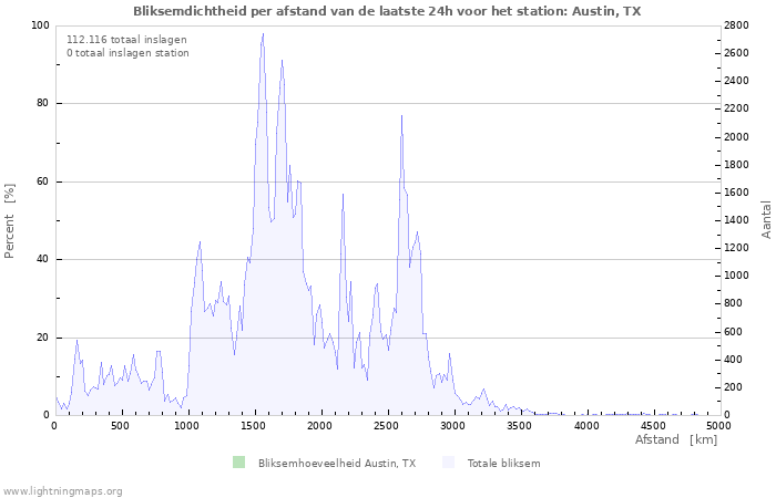 Grafieken: Bliksemdichtheid per afstand