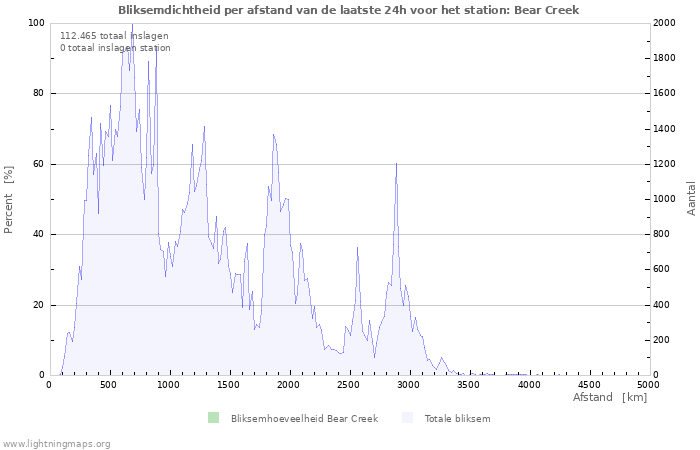 Grafieken: Bliksemdichtheid per afstand