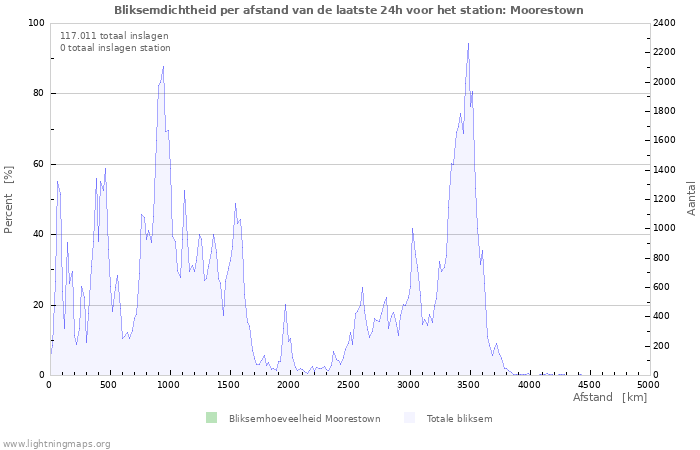 Grafieken: Bliksemdichtheid per afstand