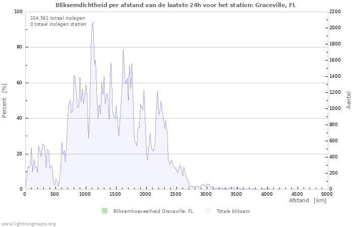 Grafieken: Bliksemdichtheid per afstand