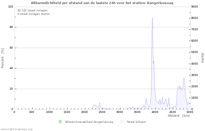 Grafieken: Bliksemdichtheid per afstand