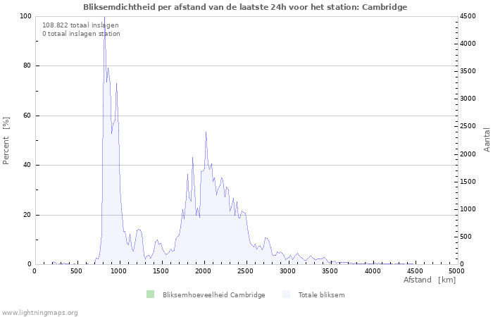 Grafieken: Bliksemdichtheid per afstand