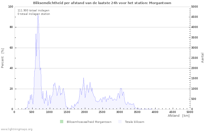 Grafieken: Bliksemdichtheid per afstand