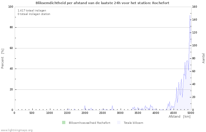 Grafieken: Bliksemdichtheid per afstand