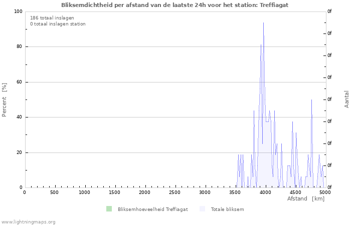 Grafieken: Bliksemdichtheid per afstand