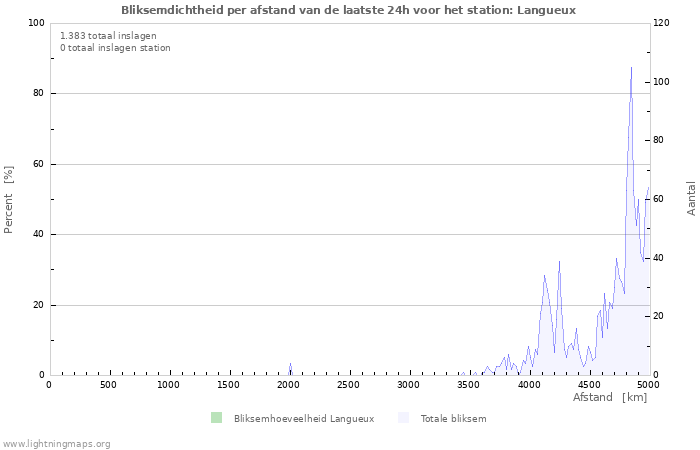 Grafieken: Bliksemdichtheid per afstand