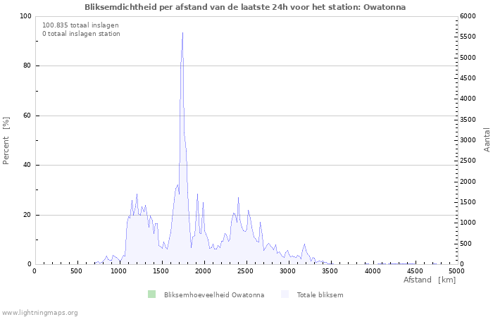 Grafieken: Bliksemdichtheid per afstand