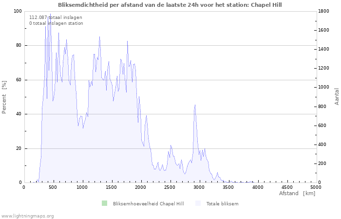 Grafieken: Bliksemdichtheid per afstand