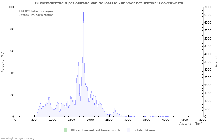 Grafieken: Bliksemdichtheid per afstand